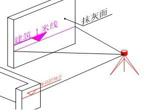 抹灰完成后在墙面弹出建筑1m线