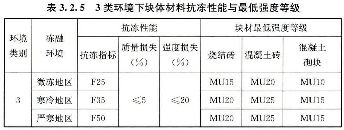 表3.2.5 3类环境下块体材料抗冻性能与最低强度等级