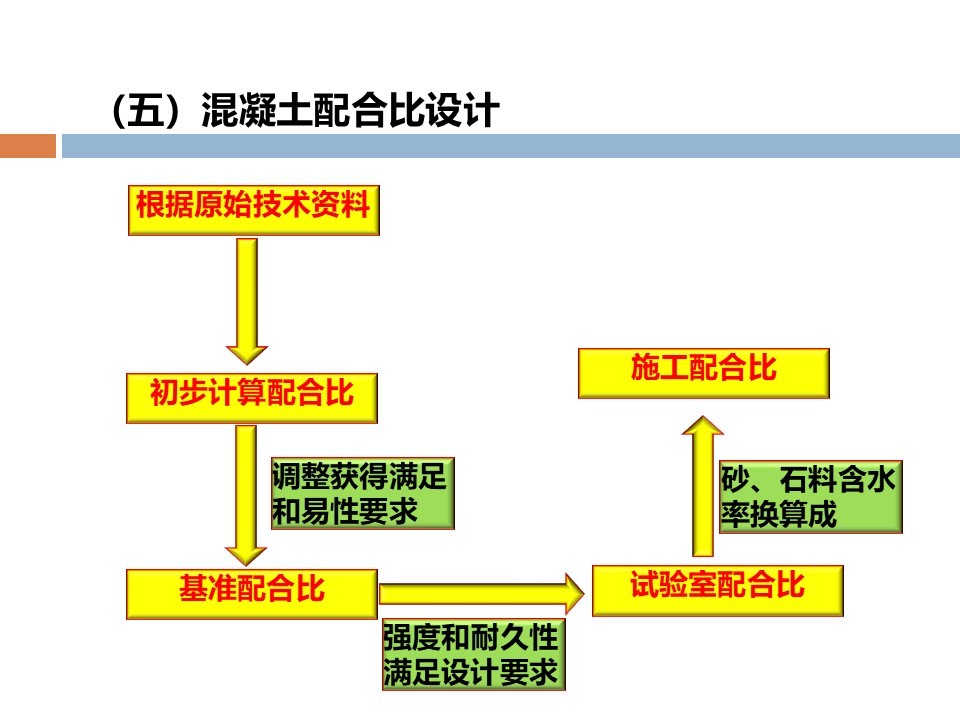 混凝土质量控制和配合比计算 ppt