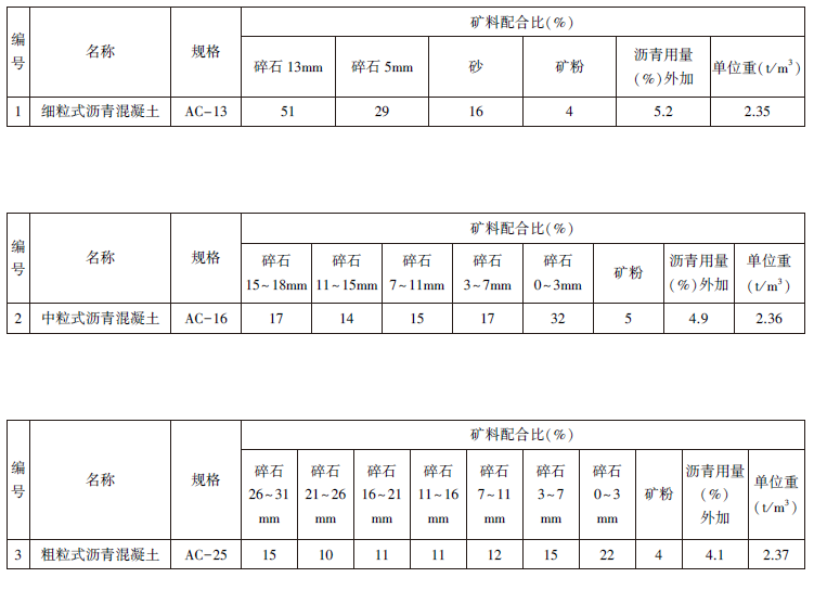 普通沥青混凝土路面配合比