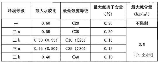 混凝土结构设计规范又修订了，c15砼、hrb335钢筋成为历史！