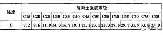 混凝土结构设计规范又修订了，c15砼、hrb335钢筋成为历史！