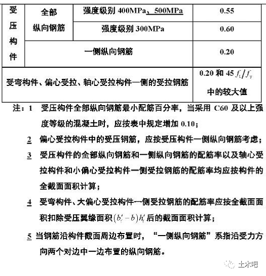 混凝土结构设计规范又修订了，c15砼、hrb335钢筋成为历史！